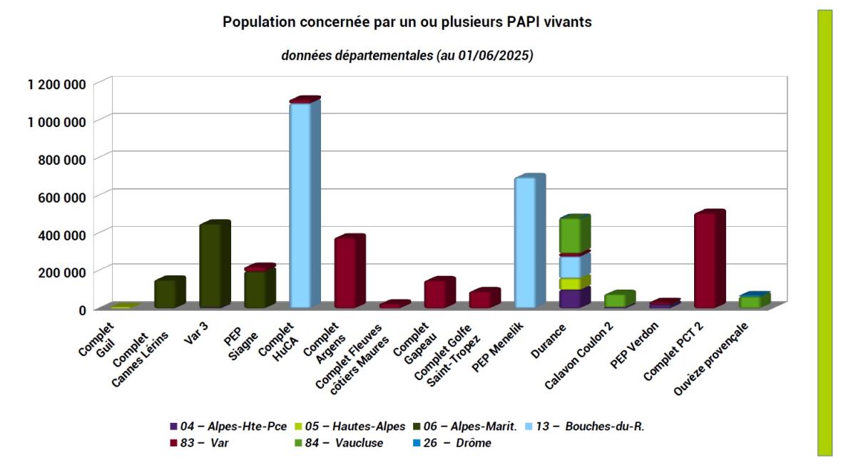 Graphique de la répartition de la population impactée par un ou plusieurs PAPI ou PEP vivants (détail par département)