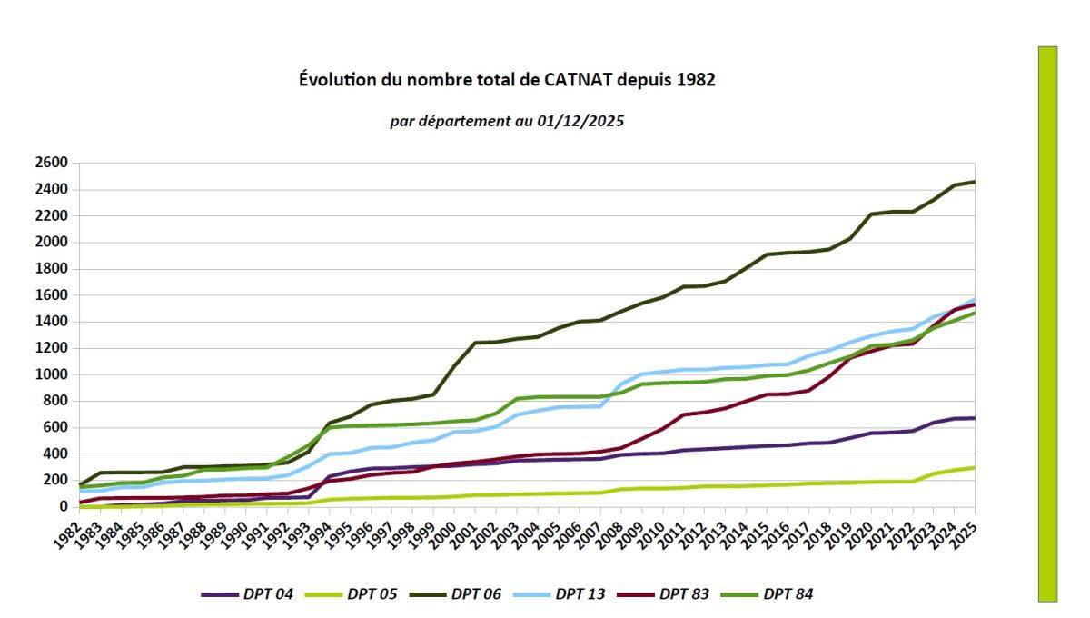À l’échelle régionale, 878 communes ont fait l’objet en moyenne d’au moins une reconnaissance Cat Nat annuelle avec des pics plus importants constatés en 1982 avec 466 arrêtés Cat Nat publiés, en 1994 avec 682 Cat Nat, en 2000 avec 328 Cat Nat, en 2008 avec 352, en 2019 avec 373, en 2020 avec 403, en 2023 avec 532 et en 2024 avec 395.