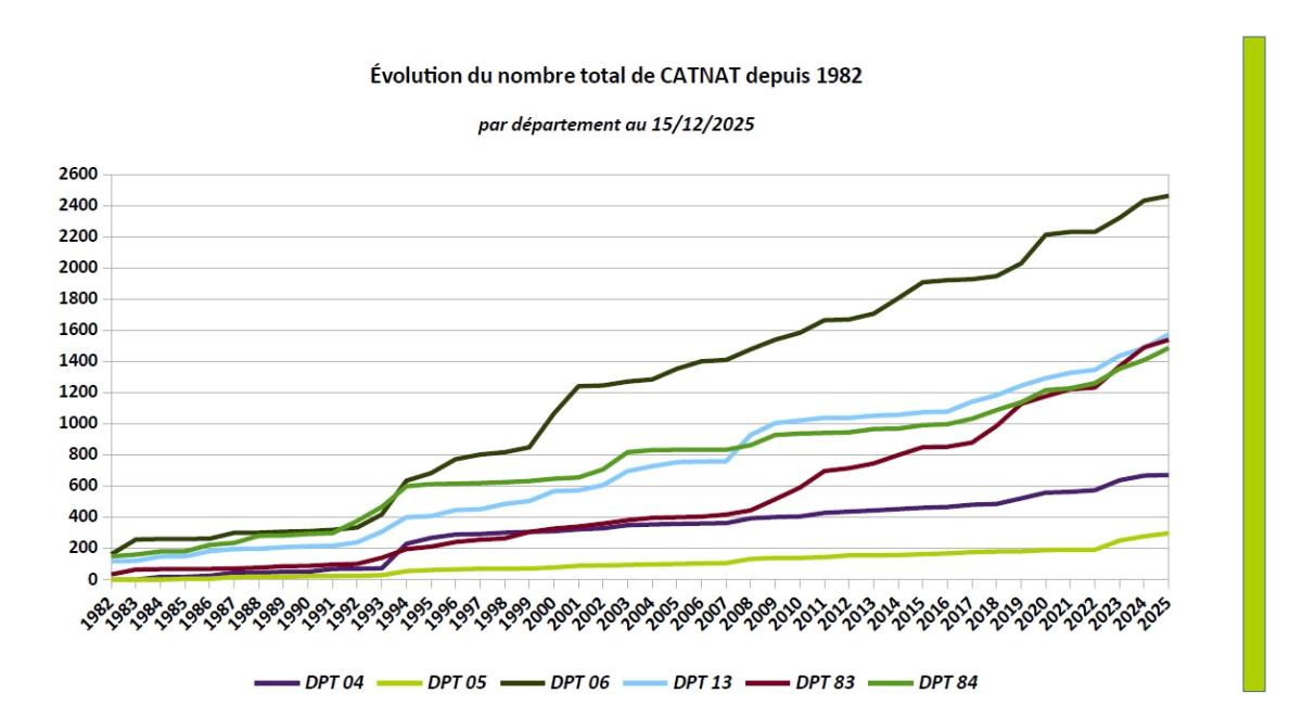 À l’échelle régionale, 878 communes ont fait l’objet en moyenne d’au moins une reconnaissance Cat Nat annuelle avec des pics plus importants constatés en 1982 avec 466 arrêtés Cat Nat publiés, en 1994 avec 682 Cat Nat, en 2000 avec 328 Cat Nat, en 2008 avec 352, en 2019 avec 373, en 2020 avec 403, en 2023 avec 532 et 395 en 2024.