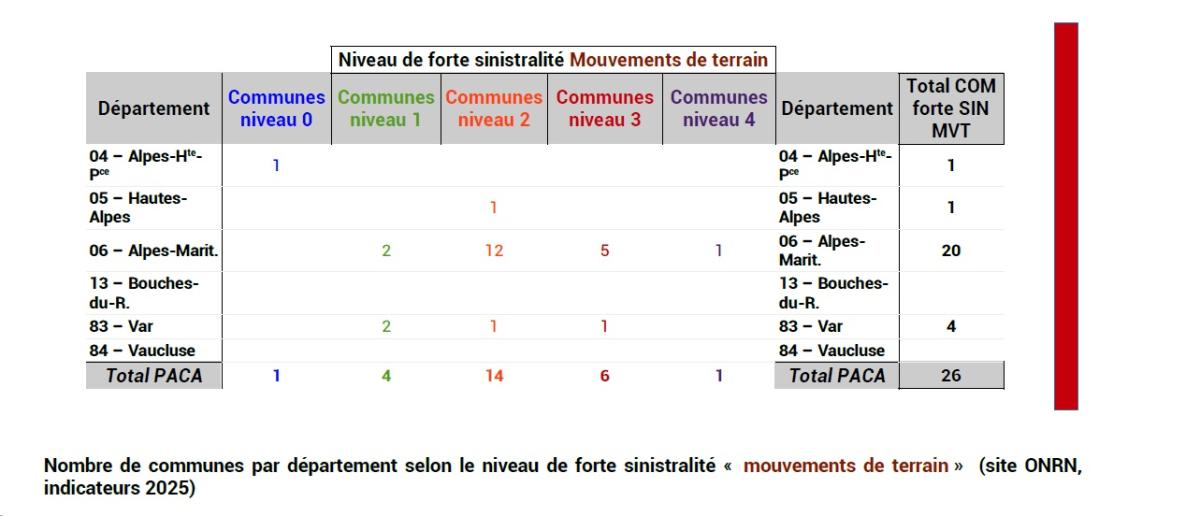 On définit le niveau 0 de forte sinistralité MVT lorsque que la commune présente seulement un coût cumulé > 2 M€ (sauf cas excOn compte 26 communes dites à « forte sinistralité  MVT » sur la région PACA, dont le coût cumulé est supérieur à 2 M€, regroupées majoritairement dans les départements des Alpes-Maritimes et du Var. Parmi ces communes on en dénombre 7 dites à « forte sinistralité  MVT » de niveaux 3 et 4 :  6 communes dans les Alpes maritimes et 1 dans le Var