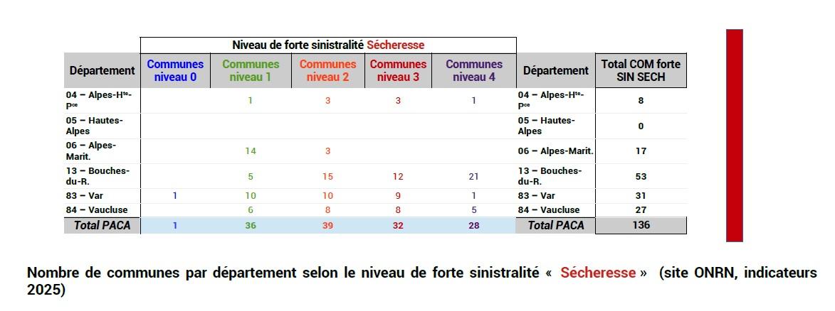On compte 178 communes dites à « forte sinistralité SECH – RGA » sur la région PACA, dont le coût cumulé est supérieur à 2 M€, regroupées dans les départements des Alpes-de-Haute-Provence, des Alpes-Maritimes, des Bouches-du-Rhône, du Var et de Vaucluse.  Parmi ces communes on en dénombre 28 dites à « forte sinistralité  SECH – RGA » de niveau 4 :  1 dans le dpt 04, 21 dans le dpt 13, 1 dans le dpt 83 et 5 dans le dpt 84
