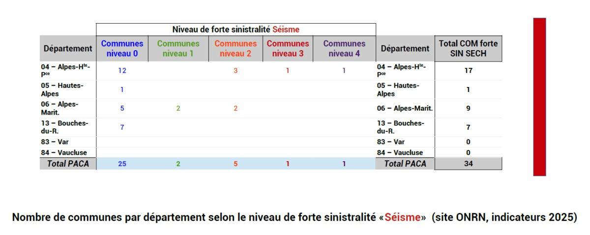 On compte 9 communes dites à « forte sinistralité SEISME » sur la région PACA, dont le coût cumulé est positif, regroupées dans les départements des Alpes-de-Haute-Provence et des Alpes-Maritimes :      • 5 communes dans les Alpes-de-Haute-Provence : Barcelonnette, la Condamine-Châtelard, Jausiers, Saint-Paul-sur-Ubaye et Saint-Pons ;     • 4 communes dans les Alpes-Maritimes : Castellar, Levens, Menton et Tourrette-Levens.