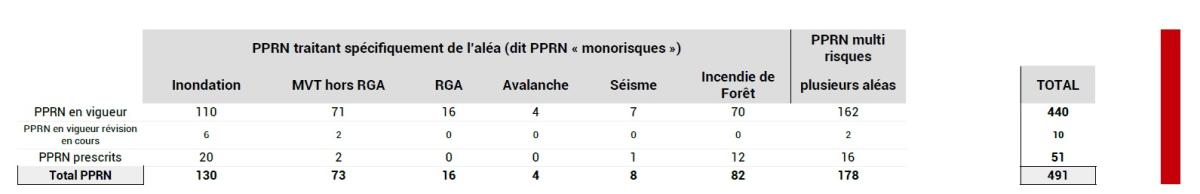 Les 312 PPRN monorisques en vigueur en PACA concernent essentiellement les aléas inondation, mouvements de terrain hors RGA et feux de forêt. 178 PPRN en vigueur sont multirisques