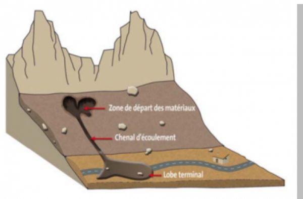 Schéma coulée de boue (c) Classeur risques mouvements de terrain BRGM-DREAL-REGION PACA