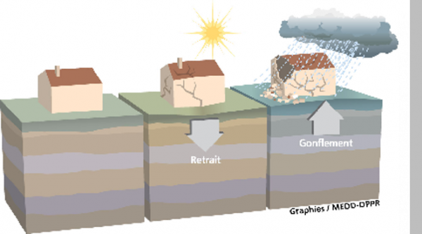 Schéma retrait-gonflement des argiles (c) MEDD DGPR