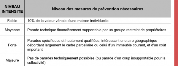 Exemple d'échelle conventionnelle d'intensité (source : Guide LCPC)