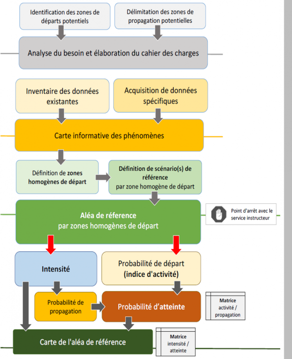 Organigramme de la méthode MEZAP