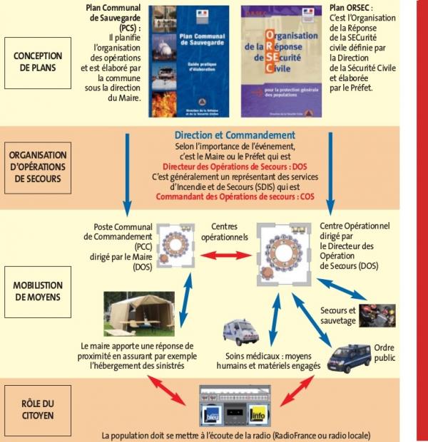 Schema_organisation_gestion_crise_ORRM