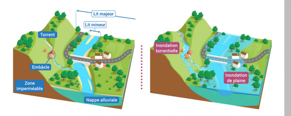 Deux types d'inondation © Agence française pour la biodiversité / Réalisation Matthieu Nivesse (d'après OIEau), 2018