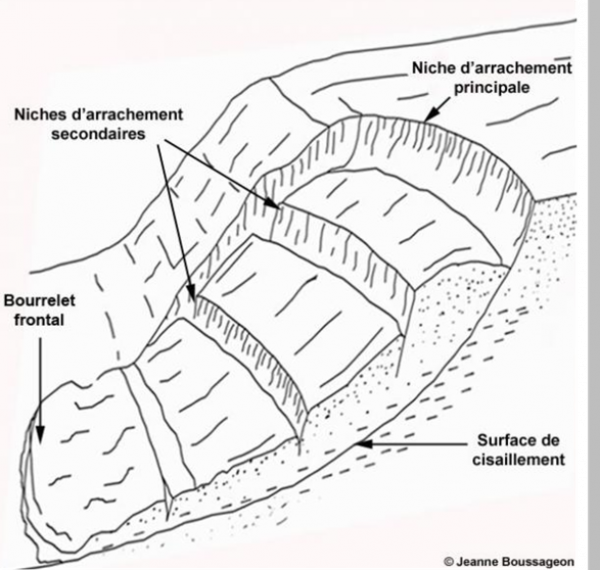 Schéma d'un glissement de terrain © Jeanne Boussageon