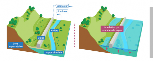 L’inondation par remontée de nappe © Agence française pour la biodiversité / Réalisation Matthieu Nivesse (d'après OIEau), 2018