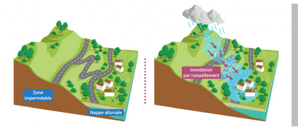 L’inondation par ruissellement © Agence française pour la biodiversité / Réalisation Matthieu Nivesse (d'après OIEau), 2018