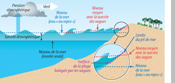 Processus physiques en action lors d’une tempête : agitation et surélévation du plan d‘eau © BRGM