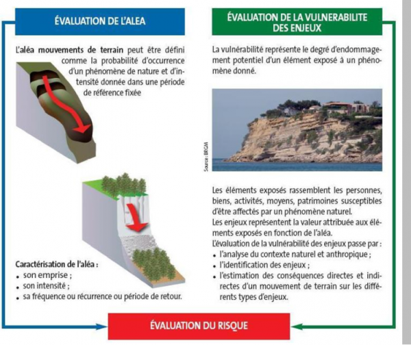 Principe d'évaluation du risque mouvement de terrain ©BRGM