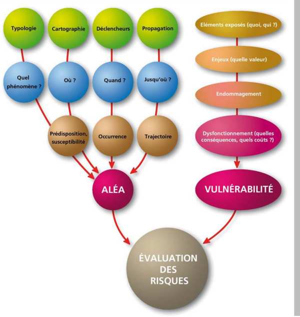 Paramètres du risque mouvement de terrain ©BRGM