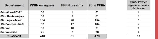 Etat d'avancement des PPRN en PACA