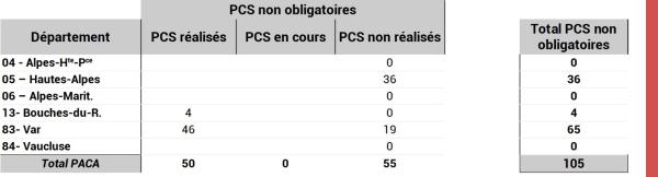 PCS facultatifs publiés ou non en PACA et par DPT