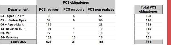 PCS obligatoires publiés ou non en PACA et par DPT