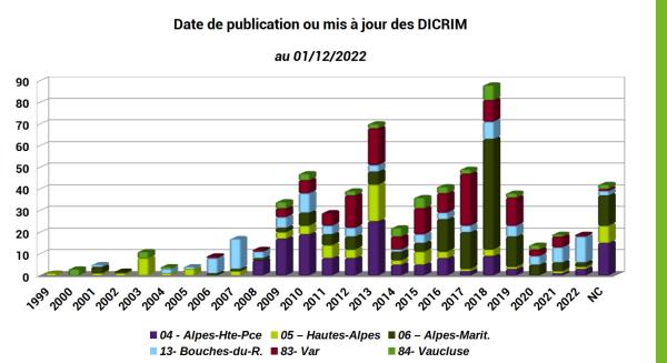 Sur les 673 DICRIM réalisés, 355 ont moins de 10 ans.