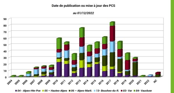 Dynamique publication ou mise à jour PCS