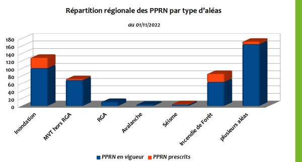 Répartition régionale des PPRN par type d'aléas