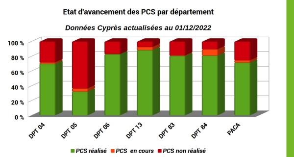 Etat d'avancement des PCS en PACA et par DPT (graphique)