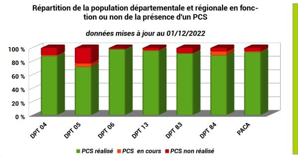 Population impactée ou non (PCS réalisé ou non) - graphique