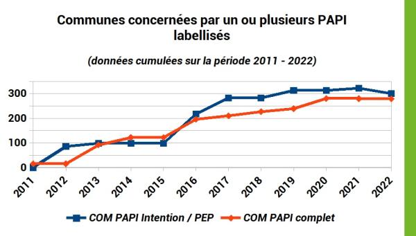 Cumul du nombre de PAPI vivants sur la période 2011 - 2022