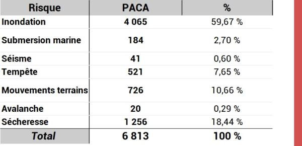 Reconnaissances Cat Nat PACA par aléa