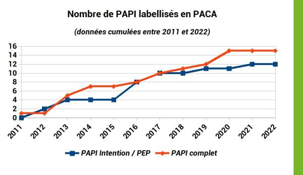 Dynamique labellisation des PAPI sur la période 2011 - 2022