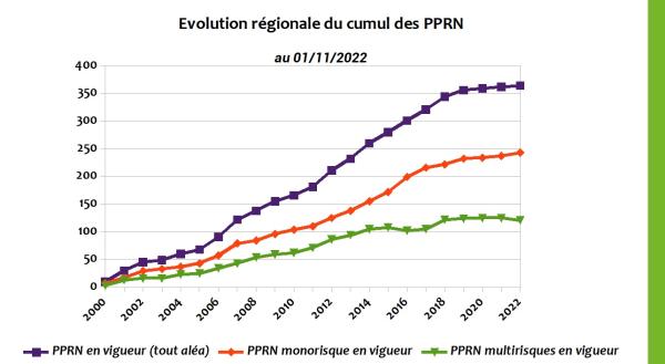 Evolution régionale du cumul des PPRN