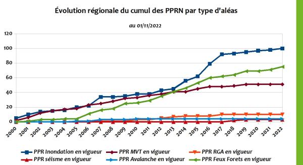 Evolution régionale du cumul des PPRN par type d'aléa
