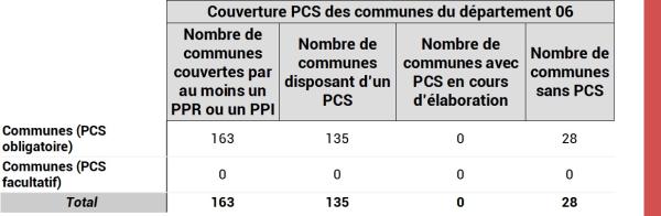 Couverture PCS DPT 06