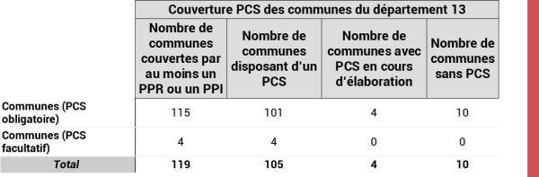 Couverture PCS DPT 13