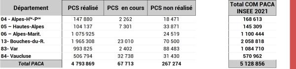 Population impactée ou non (PCS réalisé ou non) - tableau