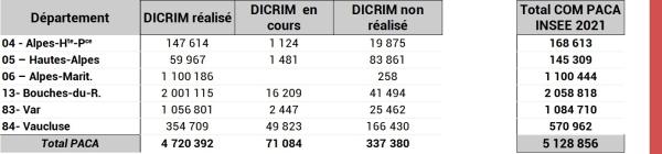 Population impactée ou non (DICRIM réalisé ou non) - tableau