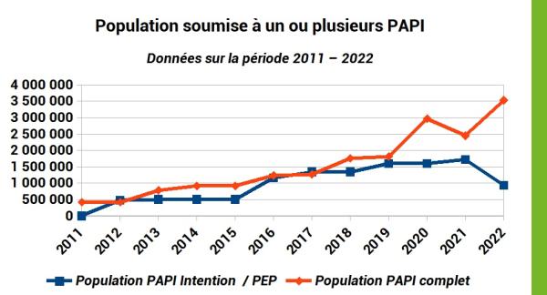 Cumul du nombre d'habitants soumis à au moins un PAPI depuis 2011