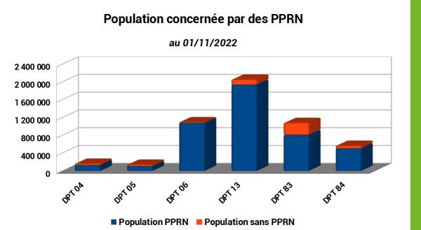 Population concernée ou non par des PPRN