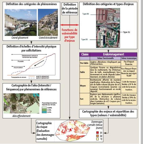 Scénario risque mouvement de terrain à Marseille