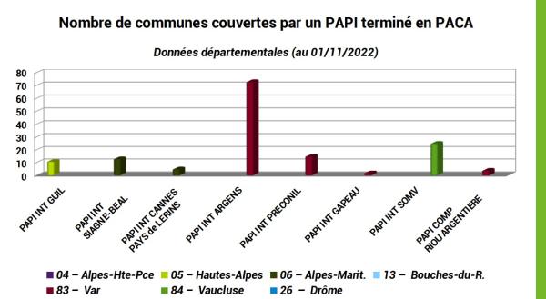 Nombre de PAPI terminés