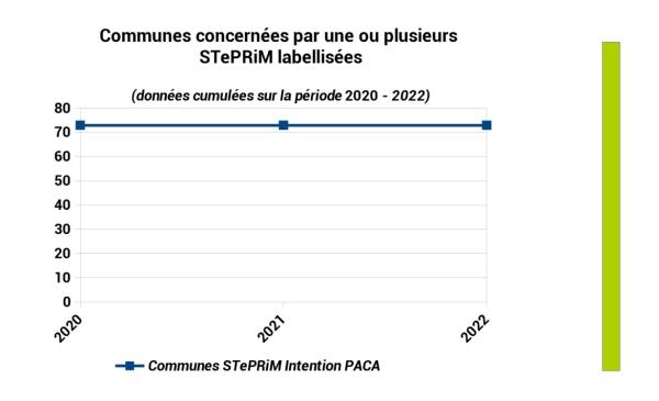 Nombre de communes couvertes par une ou plusieurs STePRiM (graphique)