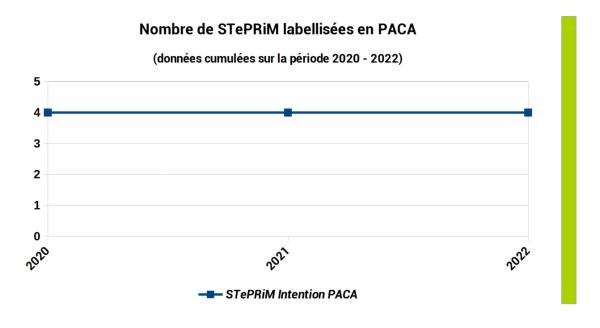 Nombre de STePRiM labellisées depuis 2020 en PACA (graphique)