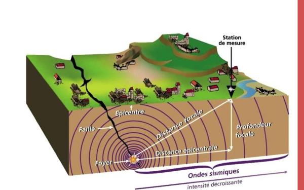 Schéma de principe d’un séisme « source © BRGM – les enjeux des Géosciences : le risque sismique en France (mars 2008) »