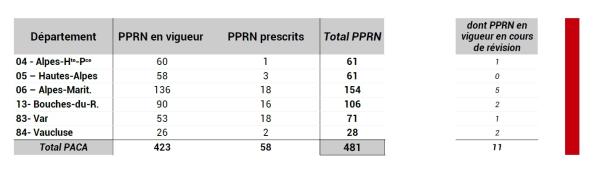 Etat d'avancement des PPRN en PACA