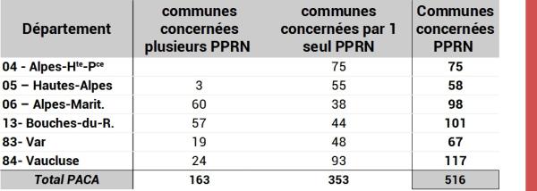 Couverture communale des PPRN selon leur type