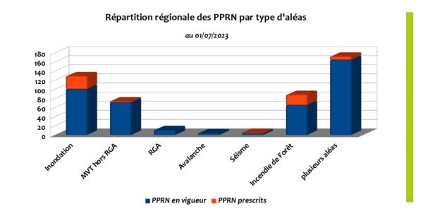 Répartition régionale des PPRN par type d'aléas