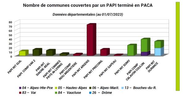 Communes couvertes par un PAPI terminé en 2023