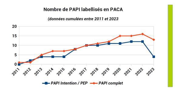 Dynamique labellisation des PAPI sur la période 2011 - 2023