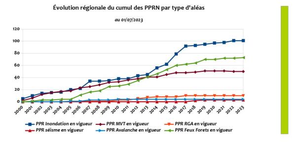 Evolution régionale du cumul des PPRN par type d'aléa