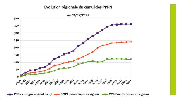 Evolution régionale du cumul des PPRN